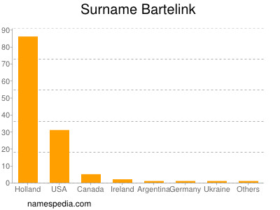 Familiennamen Bartelink