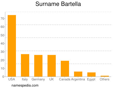 Surname Bartella