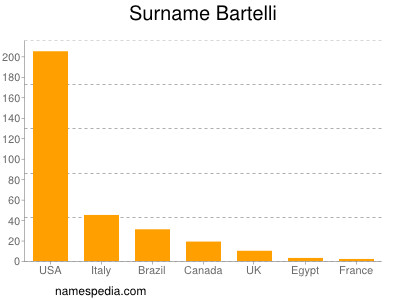 Familiennamen Bartelli