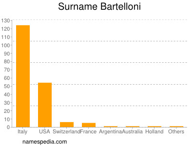 Surname Bartelloni