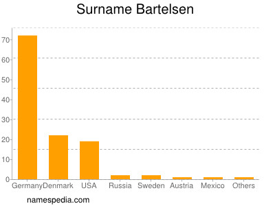 Surname Bartelsen