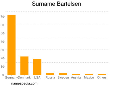 nom Bartelsen