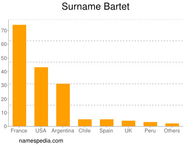Surname Bartet