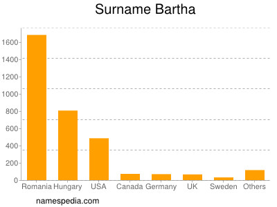 Familiennamen Bartha