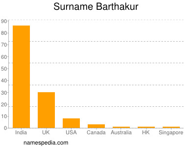 Familiennamen Barthakur