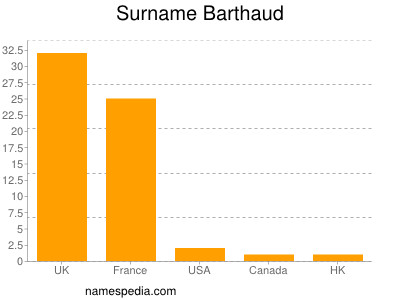 Familiennamen Barthaud