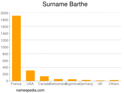 Familiennamen Barthe