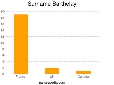 Familiennamen Barthelay