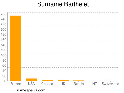 Surname Barthelet