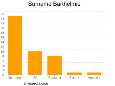 Familiennamen Barthelmie