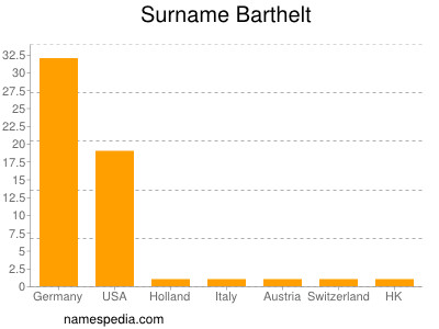 Familiennamen Barthelt