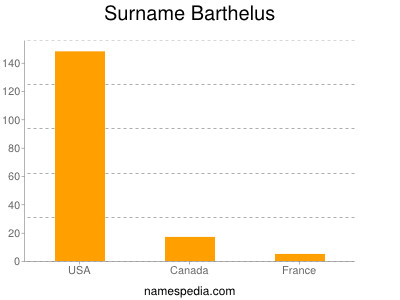 Familiennamen Barthelus