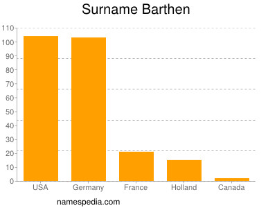 Familiennamen Barthen