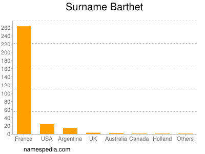 Familiennamen Barthet