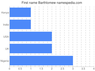 prenom Barthlomew