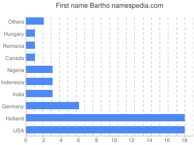 Vornamen Bartho