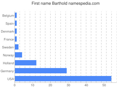 Vornamen Barthold