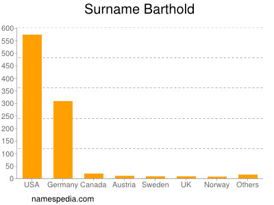 Familiennamen Barthold