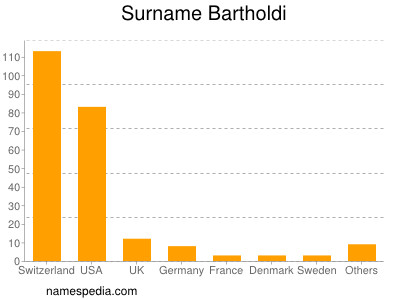 Surname Bartholdi