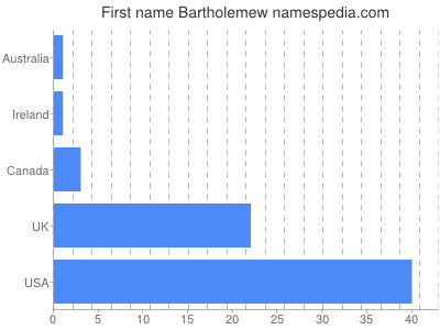 Vornamen Bartholemew
