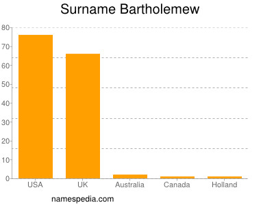 Familiennamen Bartholemew