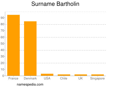Familiennamen Bartholin