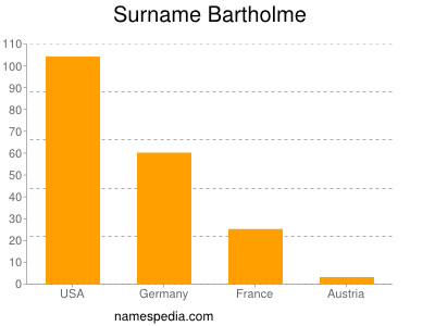 Familiennamen Bartholme