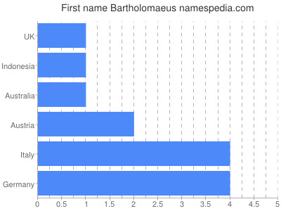 Vornamen Bartholomaeus