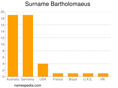 Familiennamen Bartholomaeus