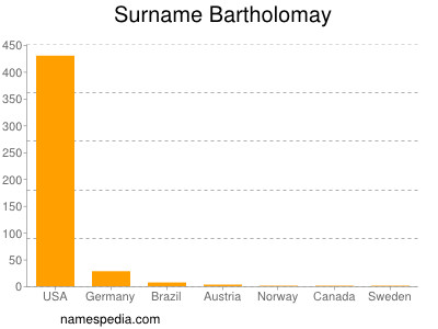Familiennamen Bartholomay