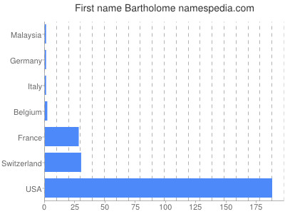 Vornamen Bartholome