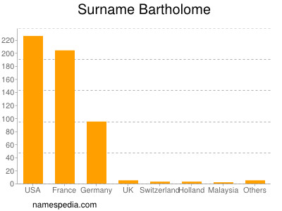 Familiennamen Bartholome