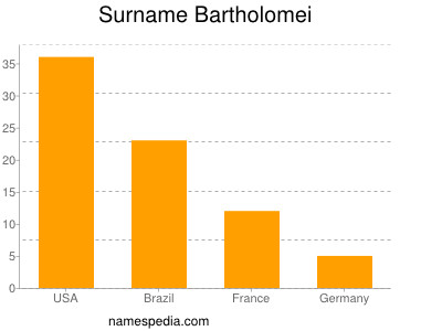 Familiennamen Bartholomei