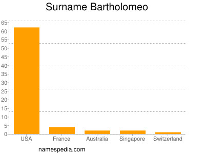 Surname Bartholomeo
