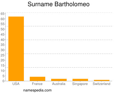 Familiennamen Bartholomeo