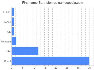 prenom Bartholomeu