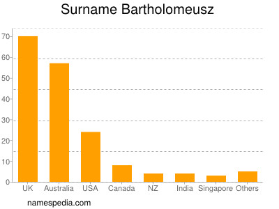 Surname Bartholomeusz