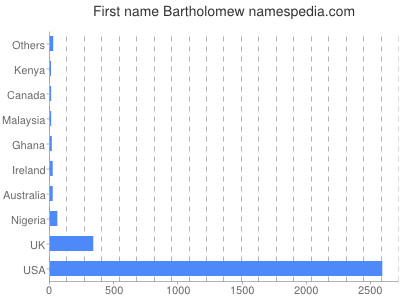 prenom Bartholomew