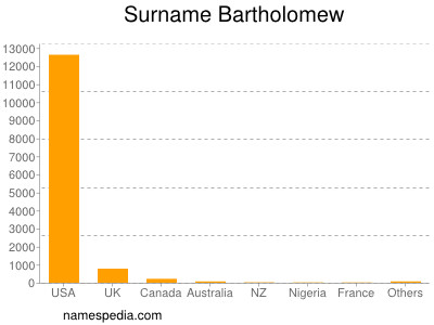 Familiennamen Bartholomew