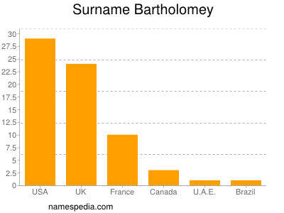 Familiennamen Bartholomey