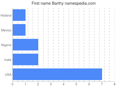 Vornamen Barthy