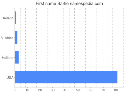 prenom Bartie