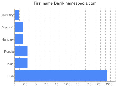 Vornamen Bartik