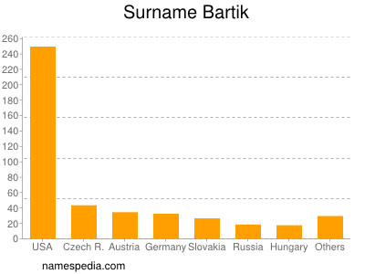 Familiennamen Bartik