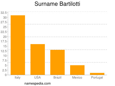 Surname Bartilotti