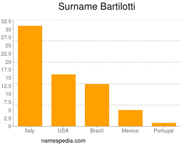 nom Bartilotti