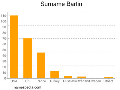 Surname Bartin