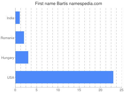 prenom Bartis