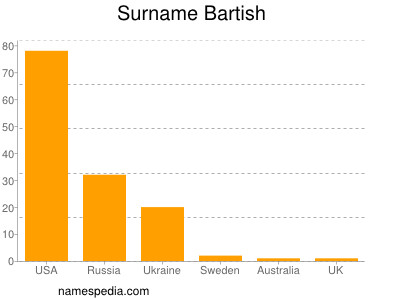 Familiennamen Bartish