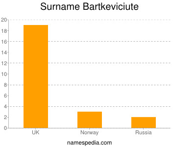 Surname Bartkeviciute
